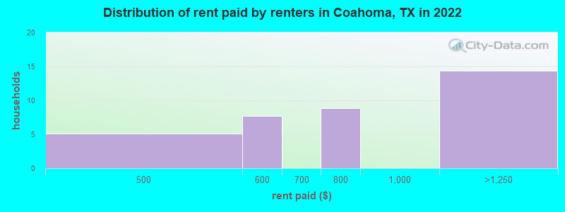 Distribution of rent paid by renters in Coahoma, TX in 2022
