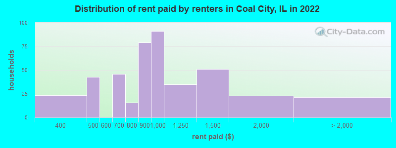 Distribution of rent paid by renters in Coal City, IL in 2022