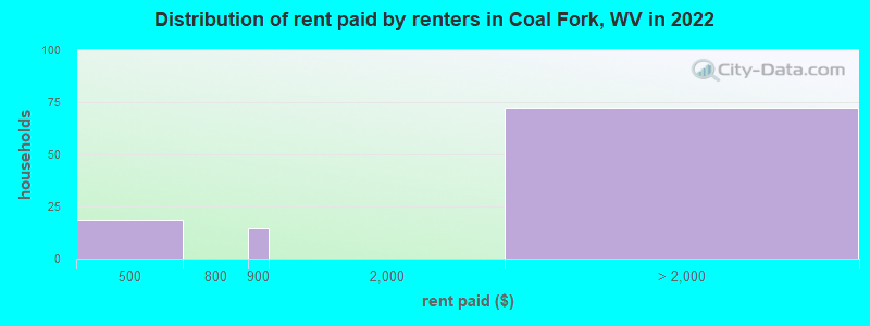 Distribution of rent paid by renters in Coal Fork, WV in 2022