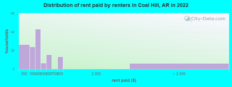 Distribution of rent paid by renters in Coal Hill, AR in 2022