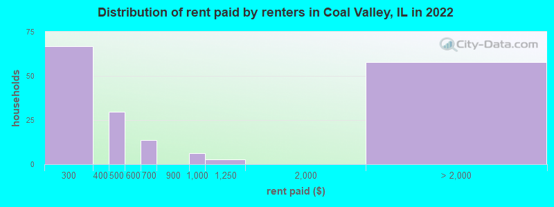 Distribution of rent paid by renters in Coal Valley, IL in 2022