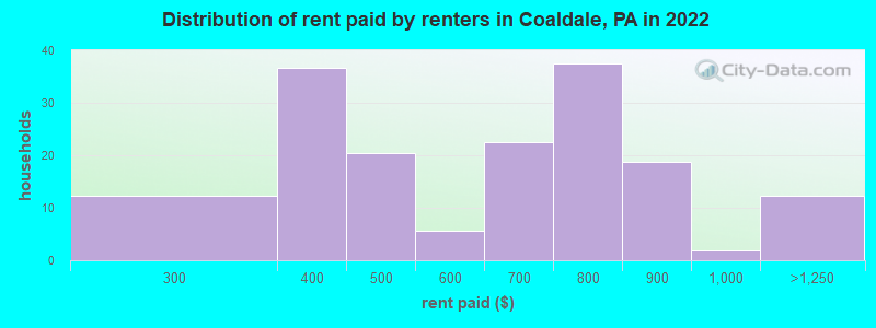 Distribution of rent paid by renters in Coaldale, PA in 2022