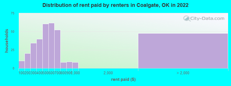 Distribution of rent paid by renters in Coalgate, OK in 2022