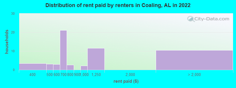 Distribution of rent paid by renters in Coaling, AL in 2022