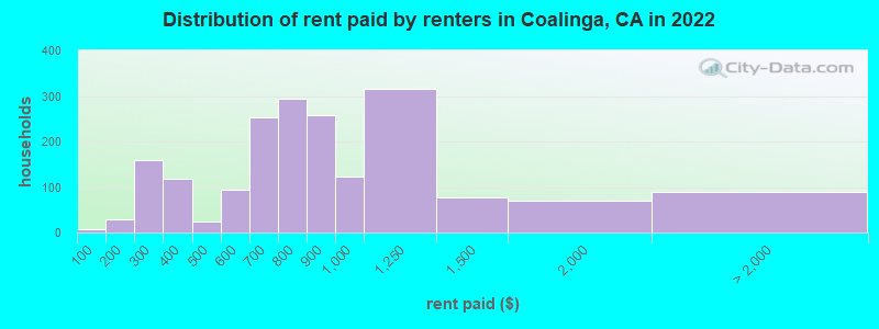 Distribution of rent paid by renters in Coalinga, CA in 2022