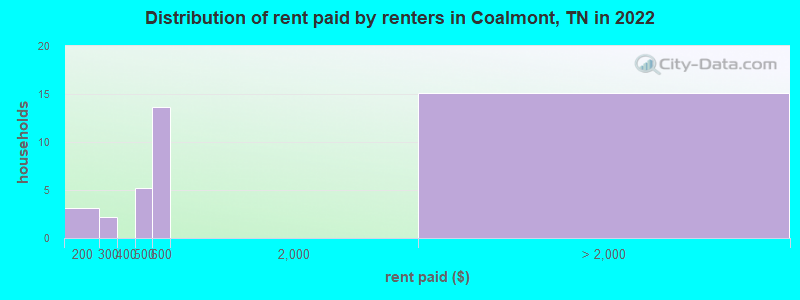Distribution of rent paid by renters in Coalmont, TN in 2022