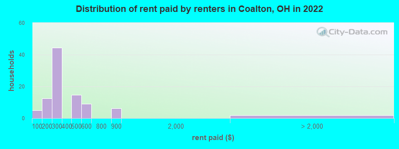 Distribution of rent paid by renters in Coalton, OH in 2022