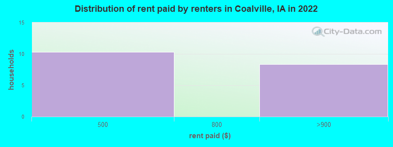 Distribution of rent paid by renters in Coalville, IA in 2022