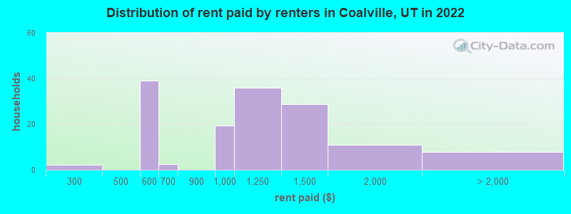 Distribution of rent paid by renters in Coalville, UT in 2022