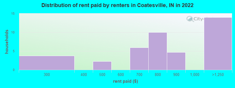 Distribution of rent paid by renters in Coatesville, IN in 2022