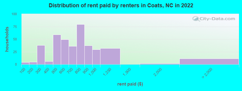 Distribution of rent paid by renters in Coats, NC in 2022