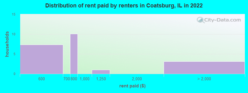 Distribution of rent paid by renters in Coatsburg, IL in 2022