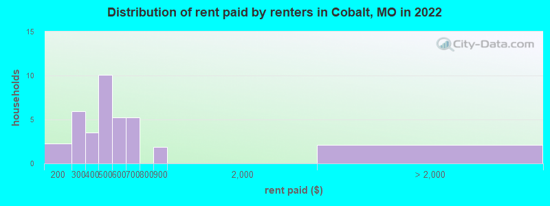 Distribution of rent paid by renters in Cobalt, MO in 2022