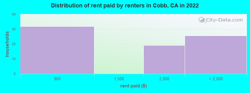 Distribution of rent paid by renters in Cobb, CA in 2022