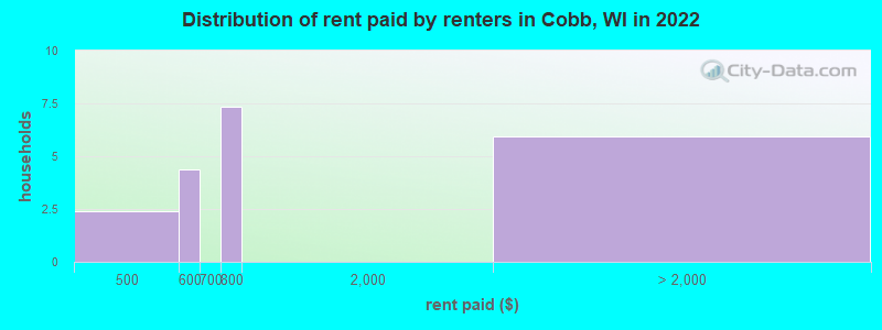 Distribution of rent paid by renters in Cobb, WI in 2022