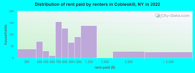 Distribution of rent paid by renters in Cobleskill, NY in 2022