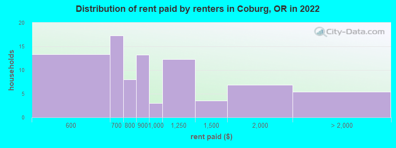Distribution of rent paid by renters in Coburg, OR in 2022