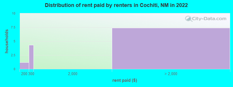 Distribution of rent paid by renters in Cochiti, NM in 2022