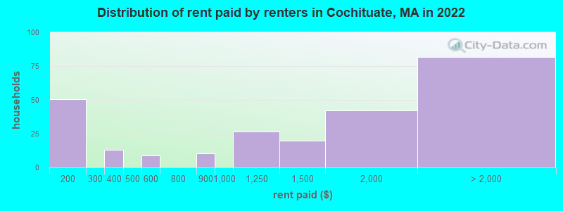 Distribution of rent paid by renters in Cochituate, MA in 2022