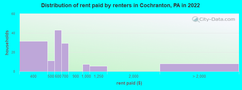 Distribution of rent paid by renters in Cochranton, PA in 2022