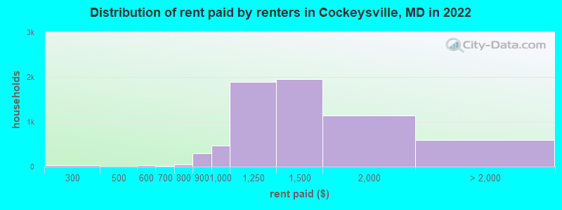 Distribution of rent paid by renters in Cockeysville, MD in 2022