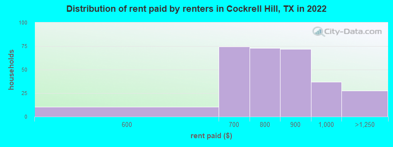 Distribution of rent paid by renters in Cockrell Hill, TX in 2022