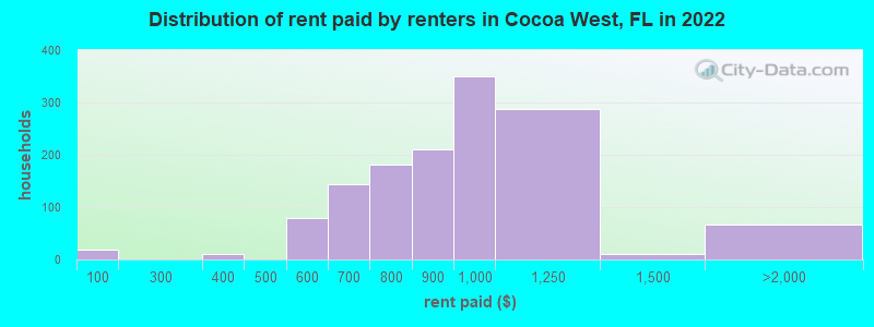 Distribution of rent paid by renters in Cocoa West, FL in 2022