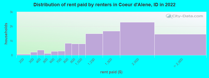 Distribution of rent paid by renters in Coeur d'Alene, ID in 2022