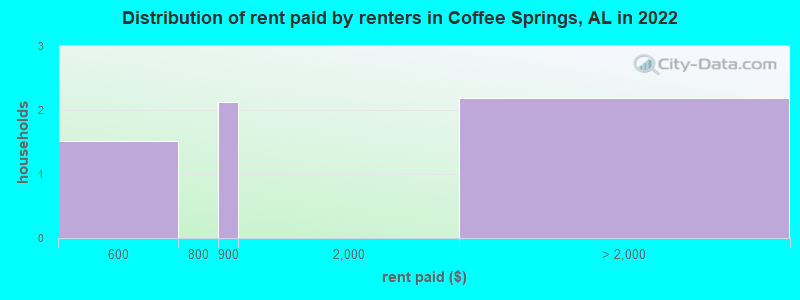 Distribution of rent paid by renters in Coffee Springs, AL in 2022