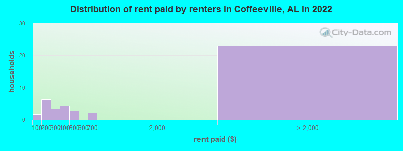 Distribution of rent paid by renters in Coffeeville, AL in 2022