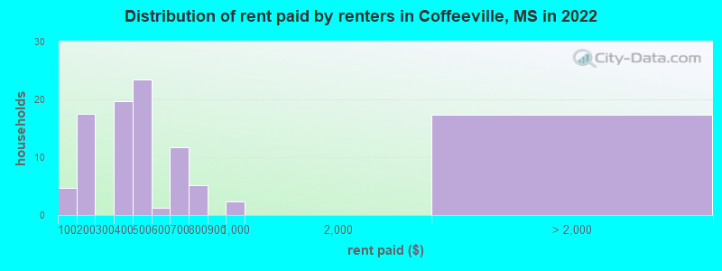 Distribution of rent paid by renters in Coffeeville, MS in 2022