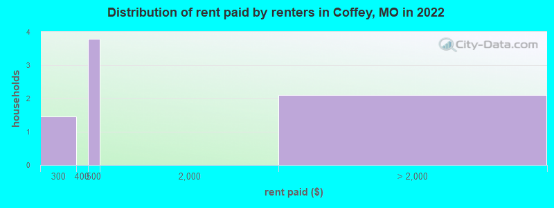 Distribution of rent paid by renters in Coffey, MO in 2022