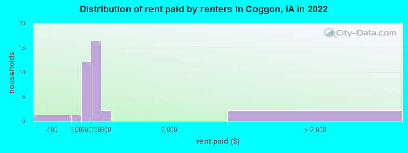 Distribution of rent paid by renters in Coggon, IA in 2022
