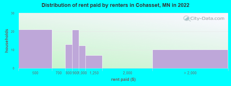 Distribution of rent paid by renters in Cohasset, MN in 2022