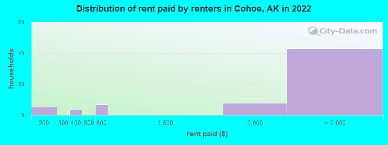 Distribution of rent paid by renters in Cohoe, AK in 2022