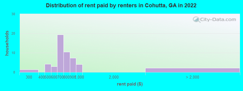 Distribution of rent paid by renters in Cohutta, GA in 2022