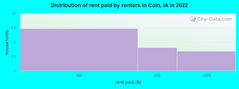 Distribution of rent paid by renters in Coin, IA in 2022