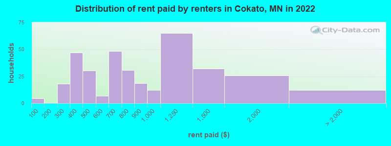 Distribution of rent paid by renters in Cokato, MN in 2022