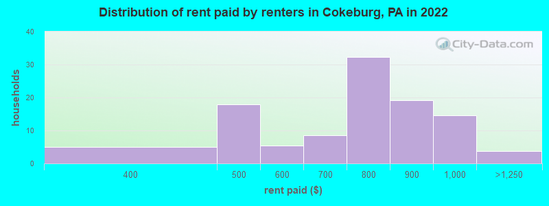Distribution of rent paid by renters in Cokeburg, PA in 2022