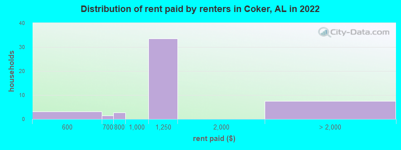 Distribution of rent paid by renters in Coker, AL in 2022