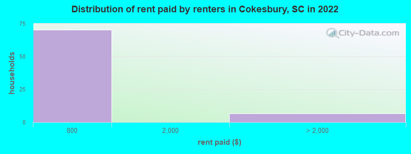 Distribution of rent paid by renters in Cokesbury, SC in 2022