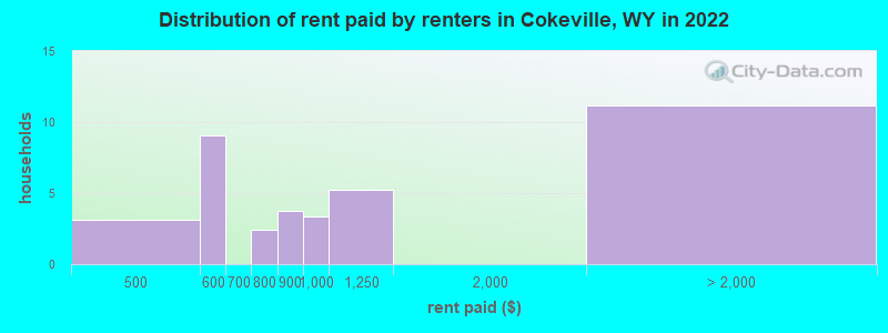 Distribution of rent paid by renters in Cokeville, WY in 2022