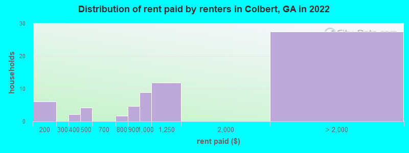 Distribution of rent paid by renters in Colbert, GA in 2022