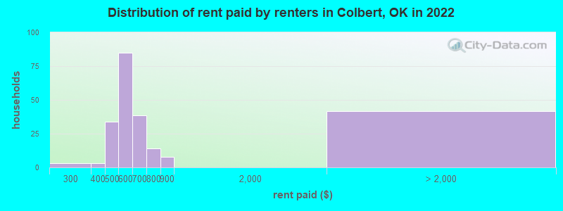 Distribution of rent paid by renters in Colbert, OK in 2022