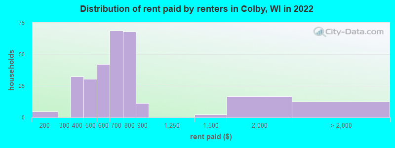 Distribution of rent paid by renters in Colby, WI in 2022
