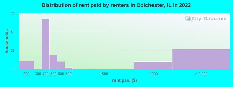 Distribution of rent paid by renters in Colchester, IL in 2022