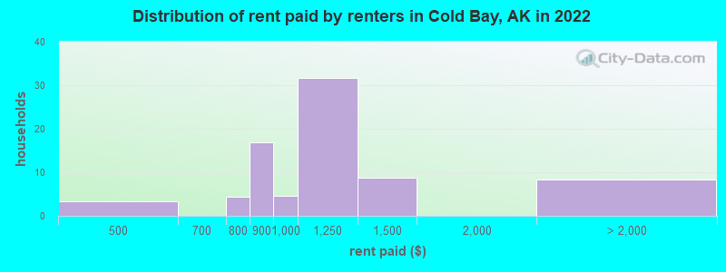 Distribution of rent paid by renters in Cold Bay, AK in 2022