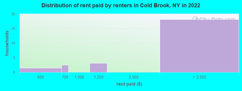 Distribution of rent paid by renters in Cold Brook, NY in 2022