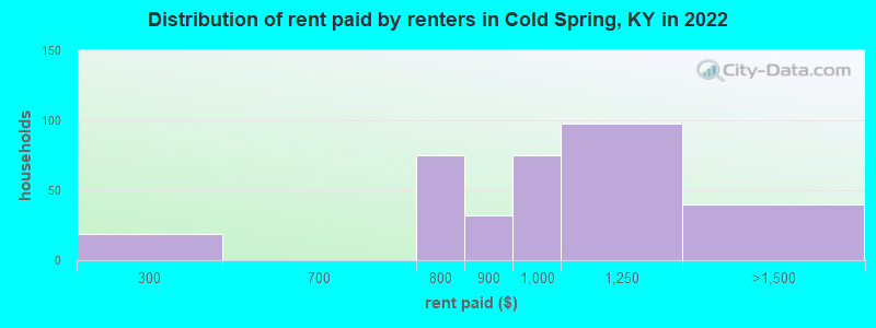 Distribution of rent paid by renters in Cold Spring, KY in 2022