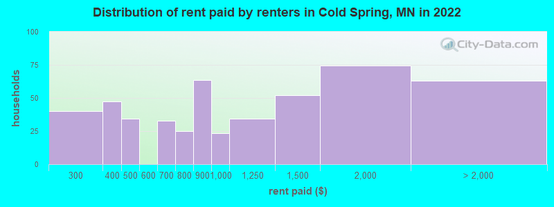 Distribution of rent paid by renters in Cold Spring, MN in 2022